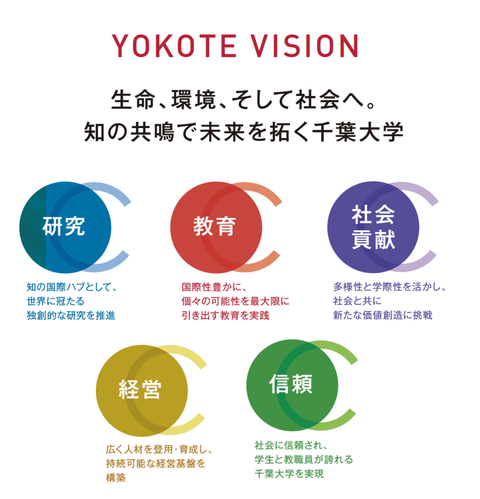 YOKOTE VISION　生命、環境、そして社会へ。知の共鳴で未来を拓く千葉大学